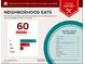 Informational graphic displaying nearby dining options, cuisine varieties, and affordability at 7624 Fruit Dove St, North Las Vegas, NV 89084