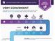 Informational graphic highlighting the convenience of the location and nearby amenities and services at 3249 Dayflower St # C, Las Vegas, NV 89121