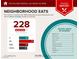 Neighborhood boasts 129 moderately priced restaurants with an above average variety of cuisines within 5 miles at 7135 Polaris Ave, Las Vegas, NV 89118