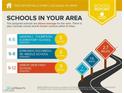 School report showing highly rated schools assigned to the area including elementary, middle, and high schools at 7936 Dexter Falls St, Las Vegas, NV 89149