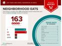 Neighborhood food report indicating 138 restaurants within 5 miles and listing food category options at 2201 Tiger Links Dr, Henderson, NV 89012