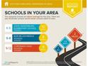 Area school report indicating above average schools; John Vanderburg Elementary School rated 10/10 at 2201 Tiger Links Dr, Henderson, NV 89012