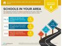 Area report shows above average schools with ratings for elementary and junior high at 921 Sulphur Springs Ln # 201, Las Vegas, NV 89128